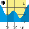 Oak Harbor tide chart for Thursday, July 1, 2021