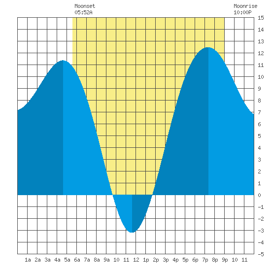 Oak Harbor tide chart for Saturday, July 24, 2021