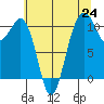 Oak Harbor tide chart for Saturday, July 24, 2021