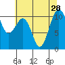 Oak Harbor tide chart for Wednesday, July 28, 2021