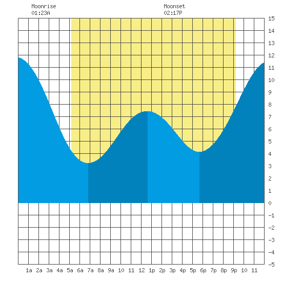 Oak Harbor tide chart for Friday, July 2, 2021