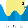 Oak Harbor tide chart for Friday, July 2, 2021