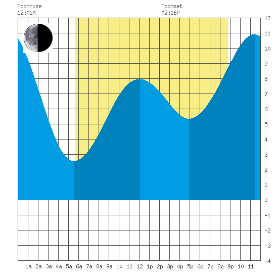 Oak Harbor tide chart for Saturday, July 31, 2021