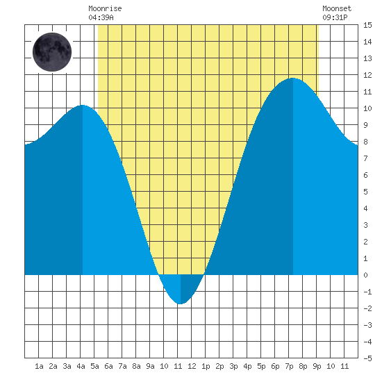 Oak Harbor tide chart for Friday, July 9, 2021