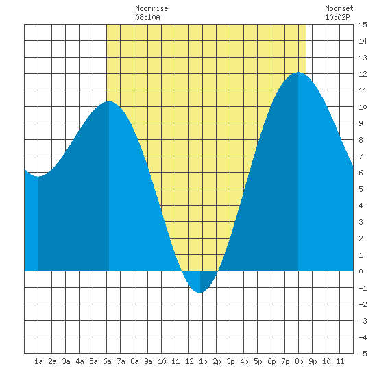 Oak Harbor tide chart for Tuesday, August 10, 2021