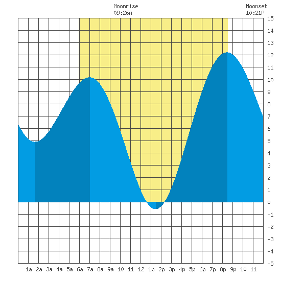 Oak Harbor tide chart for Wednesday, August 11, 2021