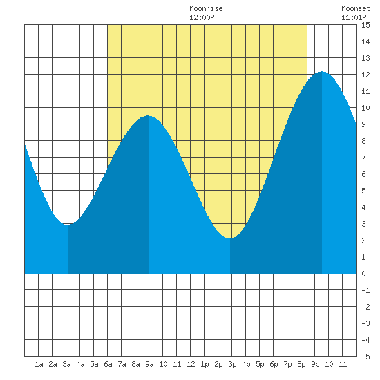 Oak Harbor tide chart for Friday, August 13, 2021