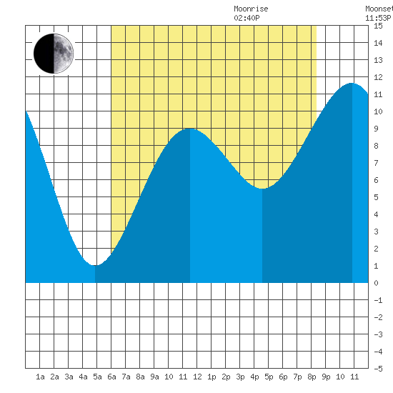 Oak Harbor tide chart for Sunday, August 15, 2021