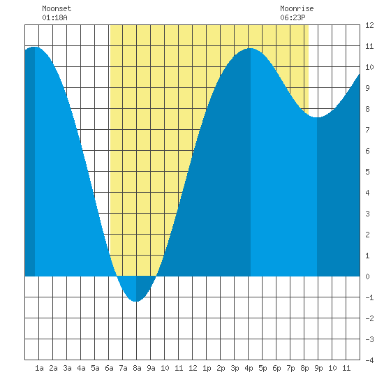 Oak Harbor tide chart for Wednesday, August 18, 2021