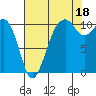 Oak Harbor tide chart for Wednesday, August 18, 2021
