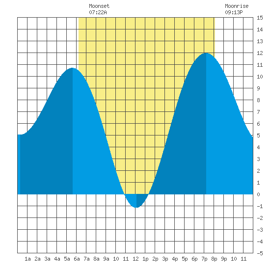 Oak Harbor tide chart for Monday, August 23, 2021