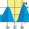 Oak Harbor tide chart for Tuesday, August 24, 2021