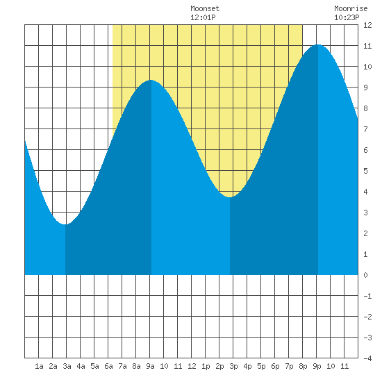Oak Harbor tide chart for Friday, August 27, 2021