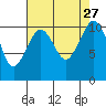 Oak Harbor tide chart for Friday, August 27, 2021