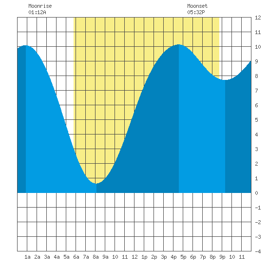 Oak Harbor tide chart for Tuesday, August 3, 2021