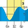 Oak Harbor tide chart for Tuesday, August 3, 2021