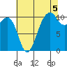 Oak Harbor tide chart for Thursday, August 5, 2021