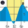 Oak Harbor tide chart for Sunday, August 8, 2021