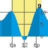 Oak Harbor tide chart for Monday, August 9, 2021