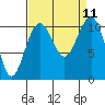 Oak Harbor tide chart for Saturday, September 11, 2021
