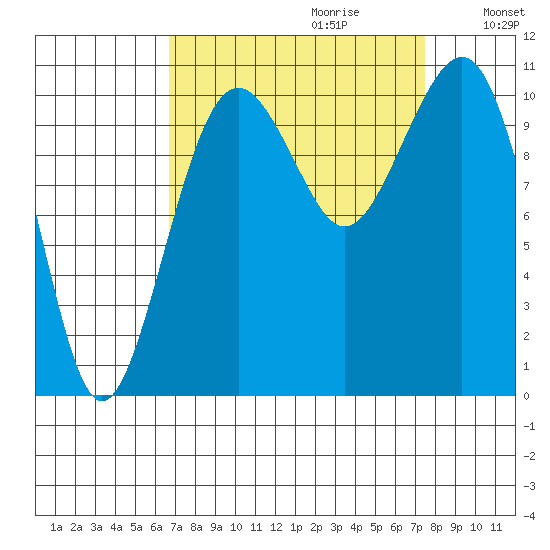 Oak Harbor tide chart for Sunday, September 12, 2021