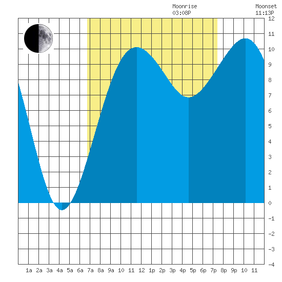 Oak Harbor tide chart for Monday, September 13, 2021