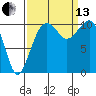 Oak Harbor tide chart for Monday, September 13, 2021
