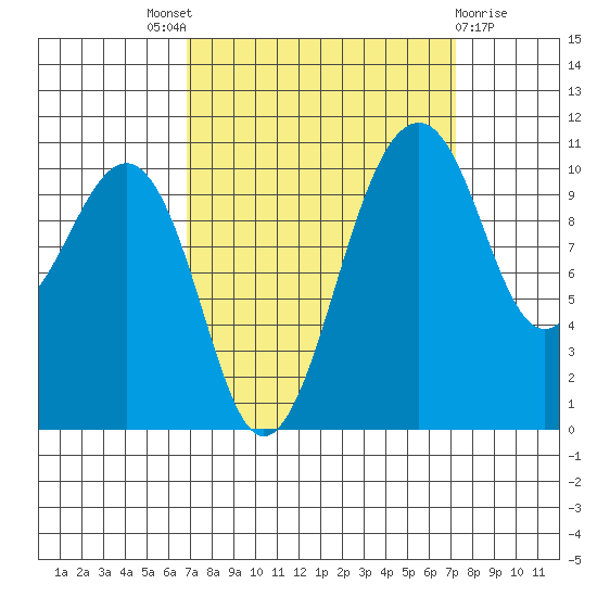 Oak Harbor tide chart for Sunday, September 19, 2021