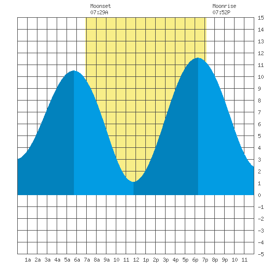 Oak Harbor tide chart for Tuesday, September 21, 2021