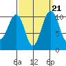 Oak Harbor tide chart for Tuesday, September 21, 2021