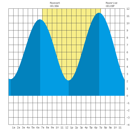 Oak Harbor tide chart for Wednesday, September 22, 2021