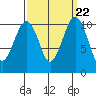 Oak Harbor tide chart for Wednesday, September 22, 2021