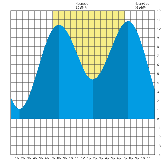 Oak Harbor tide chart for Friday, September 24, 2021