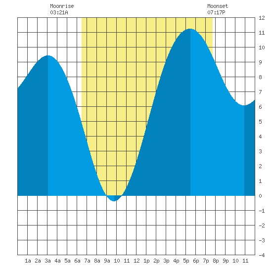 Oak Harbor tide chart for Saturday, September 4, 2021