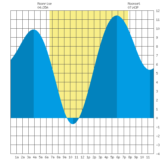 Oak Harbor tide chart for Sunday, September 5, 2021