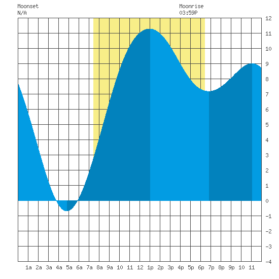 Oak Harbor tide chart for Wednesday, October 13, 2021