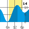 Oak Harbor tide chart for Thursday, October 14, 2021