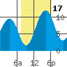 Oak Harbor tide chart for Sunday, October 17, 2021