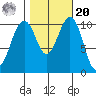 Oak Harbor tide chart for Wednesday, October 20, 2021