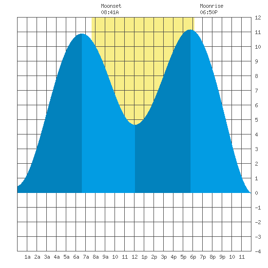 Oak Harbor tide chart for Thursday, October 21, 2021