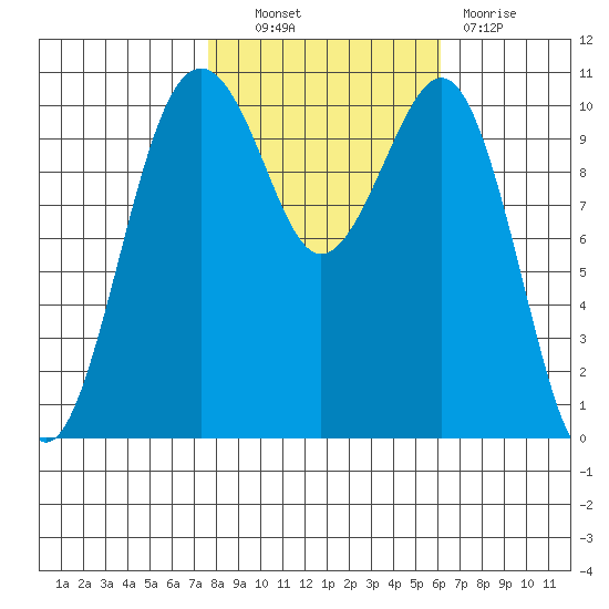 Oak Harbor tide chart for Friday, October 22, 2021