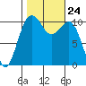 Oak Harbor tide chart for Sunday, October 24, 2021