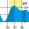 Oak Harbor tide chart for Wednesday, October 27, 2021