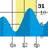 Oak Harbor tide chart for Sunday, October 31, 2021