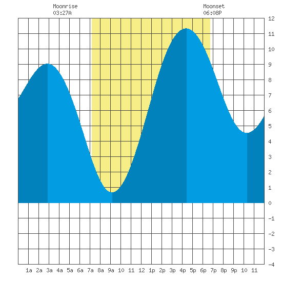 Oak Harbor tide chart for Sunday, October 3, 2021