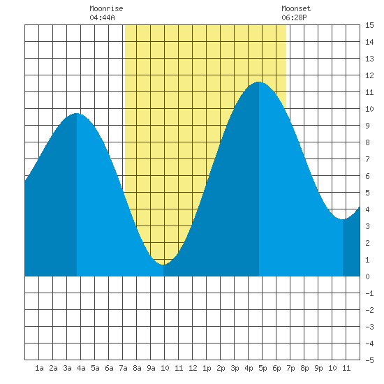 Oak Harbor tide chart for Monday, October 4, 2021