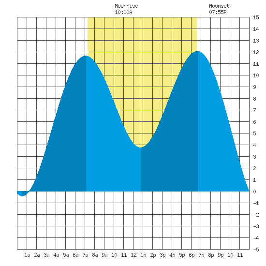 Oak Harbor tide chart for Friday, October 8, 2021
