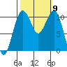 Oak Harbor tide chart for Saturday, October 9, 2021