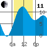 Oak Harbor tide chart for Thursday, November 11, 2021