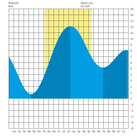 Oak Harbor tide chart for Friday, November 12, 2021